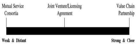 Strategic Alliances | Management Optional Notes for UPSC
