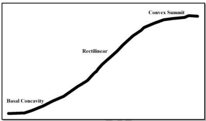 Slopes, and Drainage | Geology Optional for UPSC