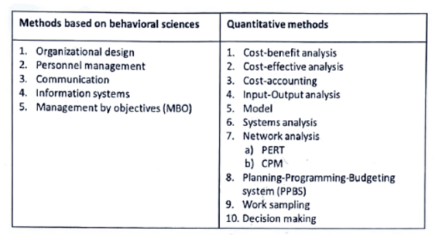 Health administration, analysis, information & management | Medical Science Optional Notes for UPSC