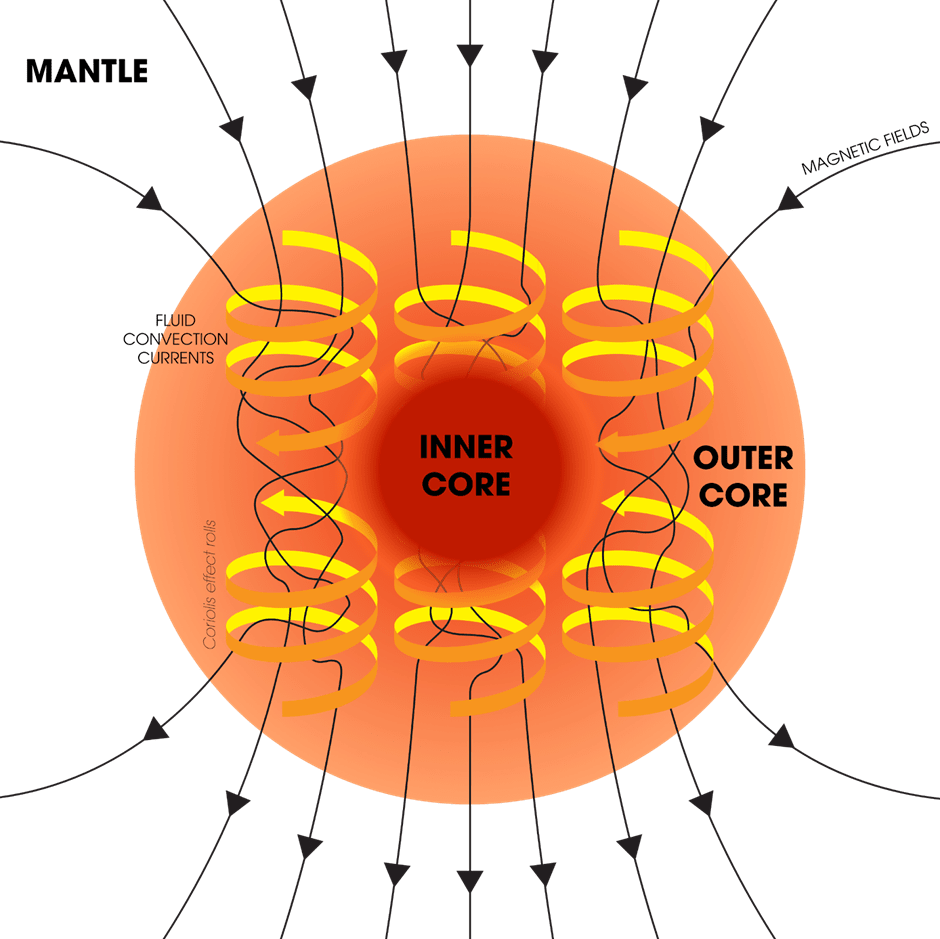 Dynamo Theory