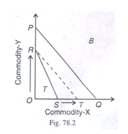 Comparative Costs Theory: Assumptions and Criticisms | Economics Optional for UPSC