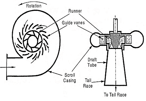 Francis Turbine