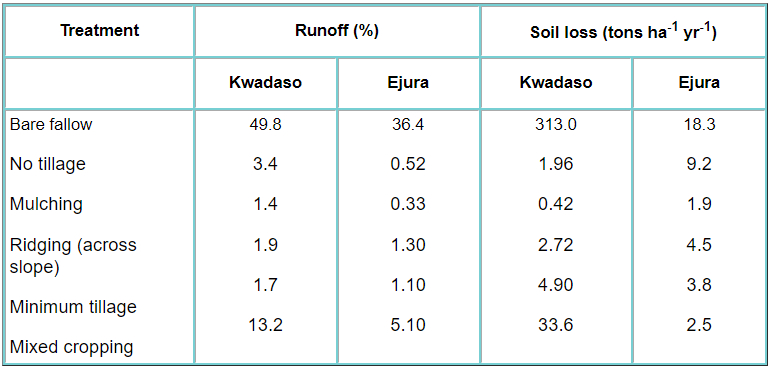 Runoff Management - 1 | NABARD Grade A & Grade B Preparation - Bank Exams
