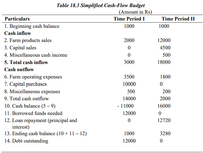 Farm Budgeting - 1 | Agriculture Optional for UPSC