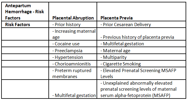 Antepartum haemorrhage | Medical Science Optional Notes for UPSC