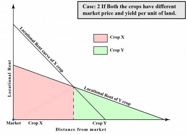 Crop Theory Von Thunen