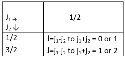 L-S coupling & J-J coupling | Physics Optional Notes for UPSC