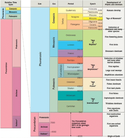 Geological time scale