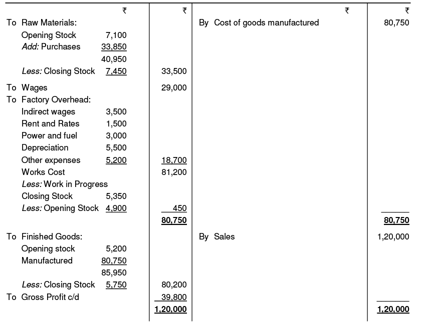 Cost Accounting: Reconciliation and Integration between Financial and Cost Accounts | Management Optional Notes for UPSC