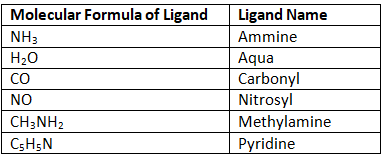 IUPAC Nomenclature of Coordination Complexes | Chemistry Optional Notes for UPSC
