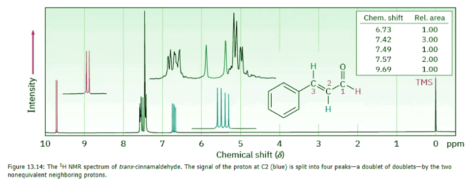 More Complex Spin-Spin Splitting Patterns - Chemistry Optional Notes ...