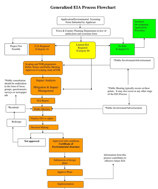 EIA Processes and Procedures