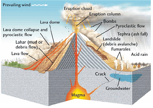 Volcanoes—Causes and Products | Geology Optional for UPSC
