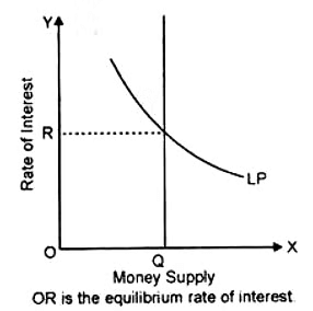 Theories of Interest Rate Determination - 2 | Economics Optional for UPSC