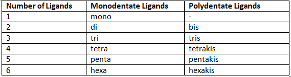 IUPAC Nomenclature of Coordination Complexes | Chemistry Optional Notes for UPSC