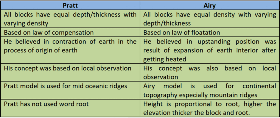 Isostasy | Geography Optional for UPSC