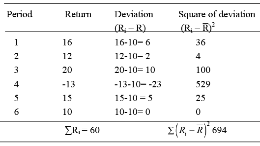Risk and Return - 2 | Management Optional Notes for UPSC