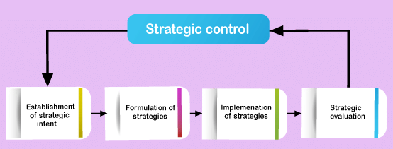 Nature and Scope of Strategic Management | Management Optional Notes for UPSC