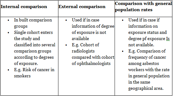 Cohort Study | Medical Science Optional Notes for UPSC