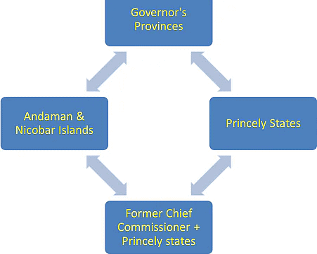 Post Independence History- I | History Optional for UPSC