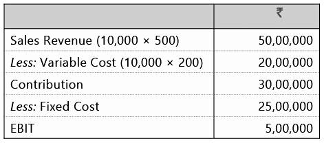 Financial and Operating leverage | Management Optional Notes for UPSC