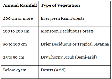 Natural Vegetation | Geography Optional for UPSC