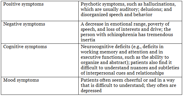 Schizophrenia | Medical Science Optional Notes for UPSC