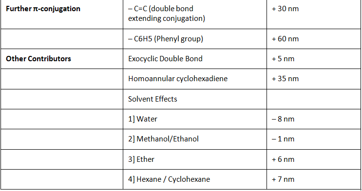 Woodward-Fieser Rules: Conjugated Carbonyl Compounds | Chemistry Optional Notes for UPSC