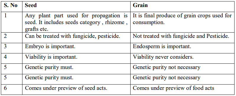 Seed production and processing technologies | Agriculture Optional for UPSC