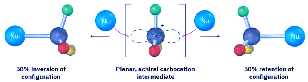 The SN1 Reaction & Characteristics of the SN1 Reaction | Chemistry Optional Notes for UPSC