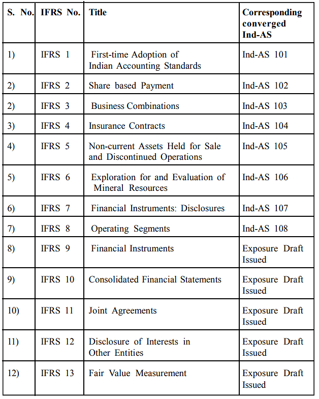 Accounting Standards | Commerce & Accountancy Optional Notes for UPSC