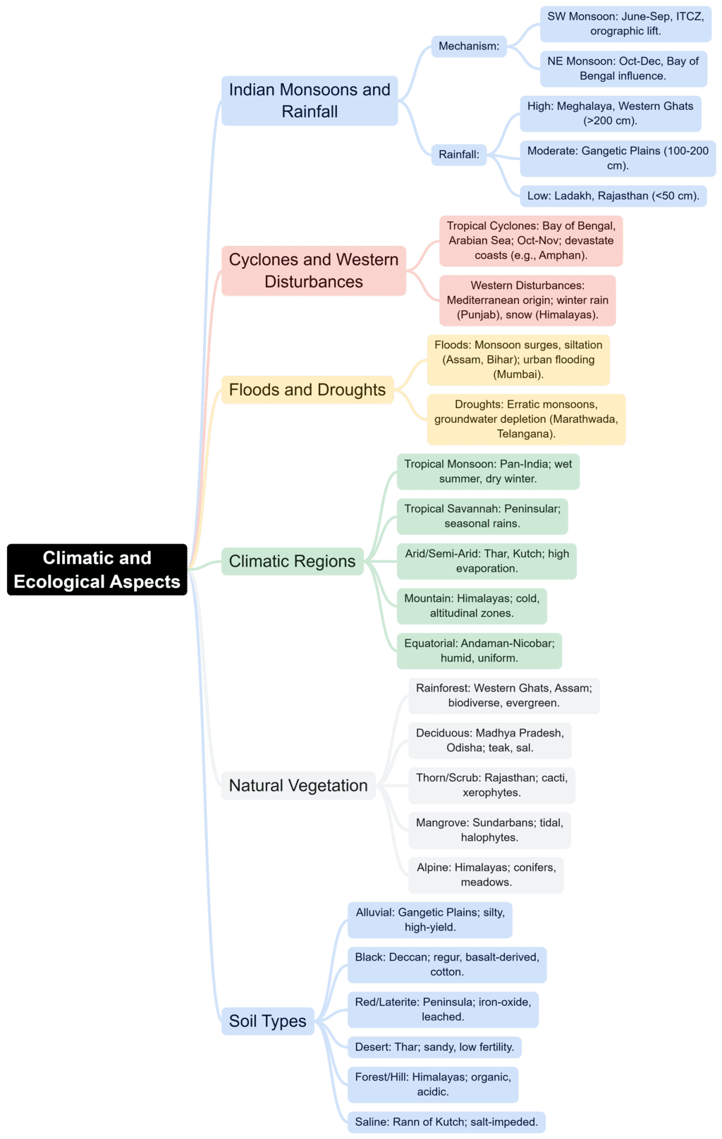 Mind Map : Physical Setting | Geography for UPSC CSE