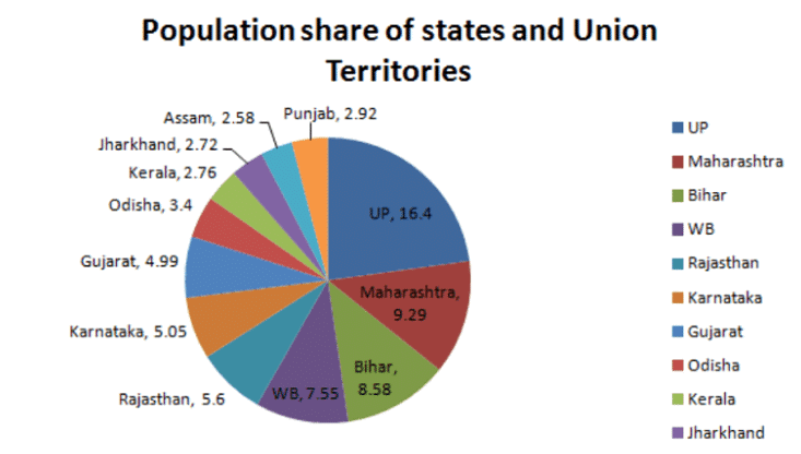 Population Theories, World Population Problems & Policies | Geography Optional for UPSC
