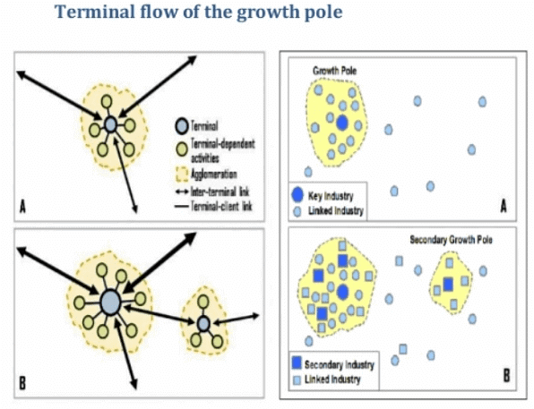 Growth Centres & Growth Poles | Geography Optional for UPSC