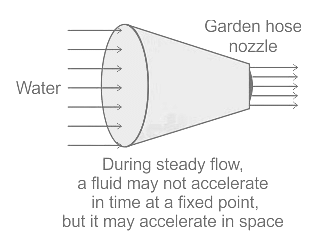 Understanding Gradually Varied Flow | Civil Engineering Optional for UPSC