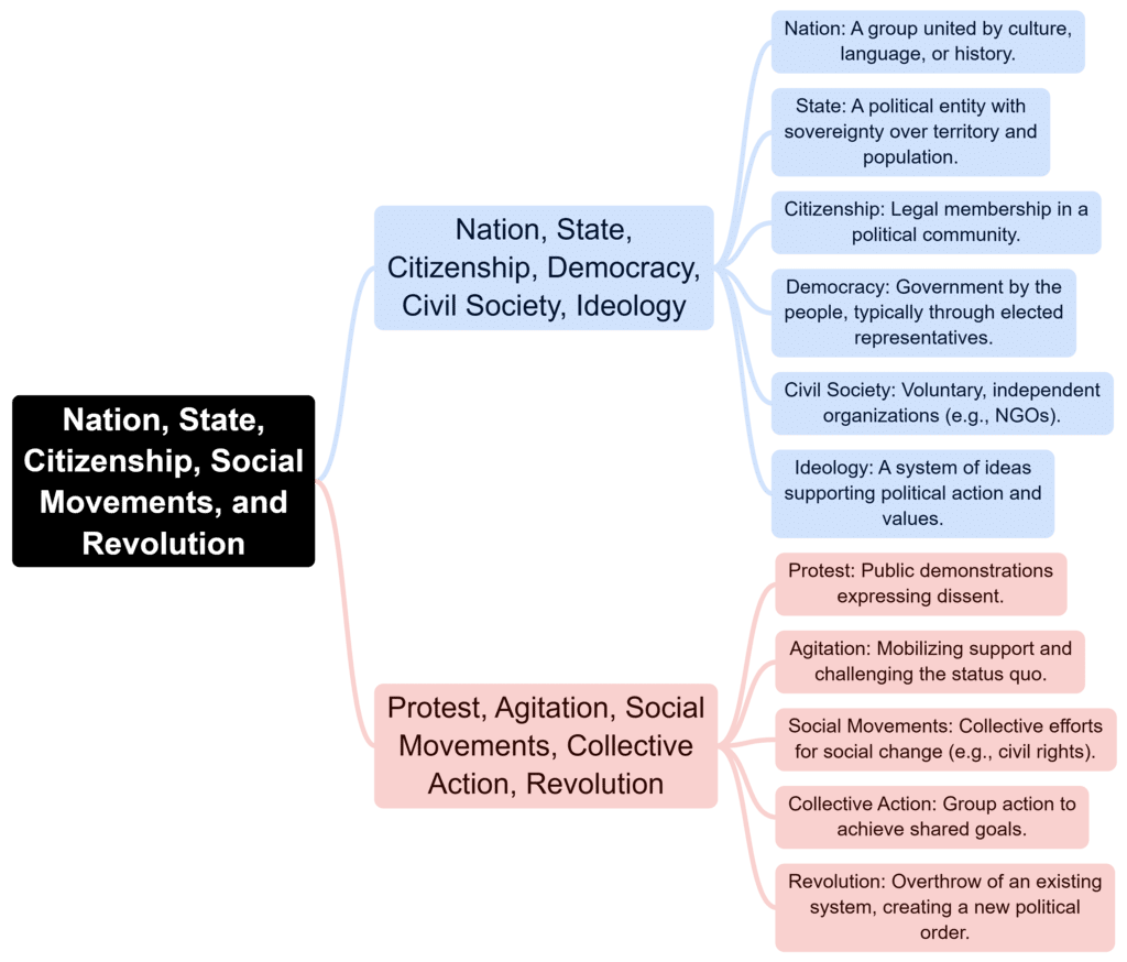 Mind Map: Politics and Society | Sociology Optional for UPSC (Notes)