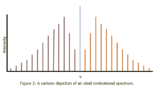 Rovibrational Spectroscopy | Chemistry Optional Notes for UPSC