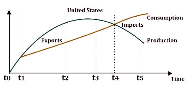International Trade Dynamics: Terms of Trade, Offer Curve, and Strategic Trade Theories | Economics Optional for UPSC