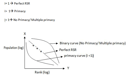 Concept of Primate City and Rank-Size Rule | Geography Optional for UPSC