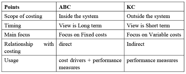 Methods of Costing: Activity Based Costing | Commerce & Accountancy Optional Notes for UPSC