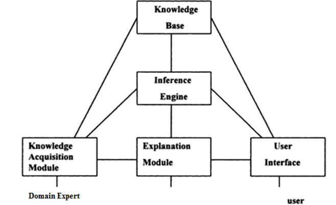 Expert Systems | Management Optional Notes for UPSC