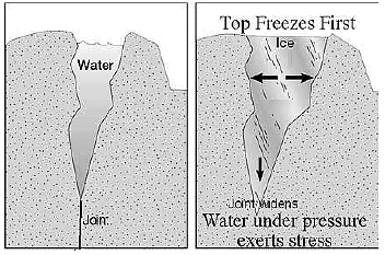 Weathering and Soil Formations | Geology Optional for UPSC