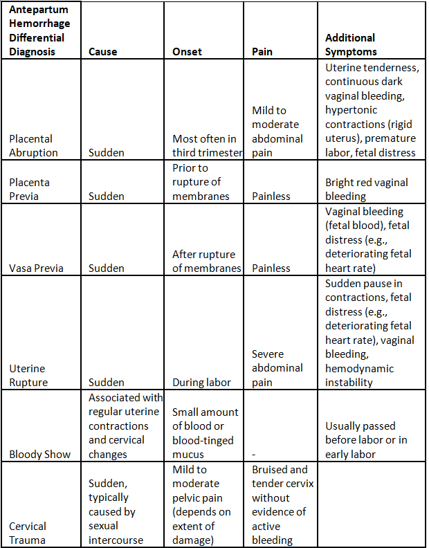 Antepartum haemorrhage | Medical Science Optional Notes for UPSC
