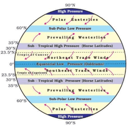 Major Pressure Belts & Wind System 