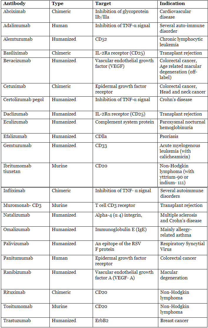 Assessment of Immune Function, Monoclonal Antibodies | Medical Science Optional Notes for UPSC