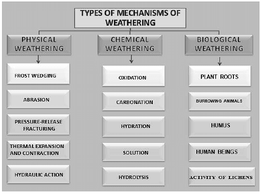 Weathering and Soil Formations | Geology Optional for UPSC