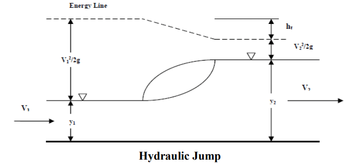 Energy Dissipation | Civil Engineering Optional for UPSC