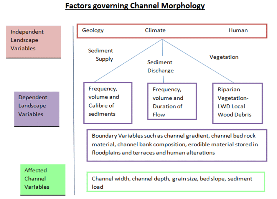 Channel Morphology | Geography Optional for UPSC