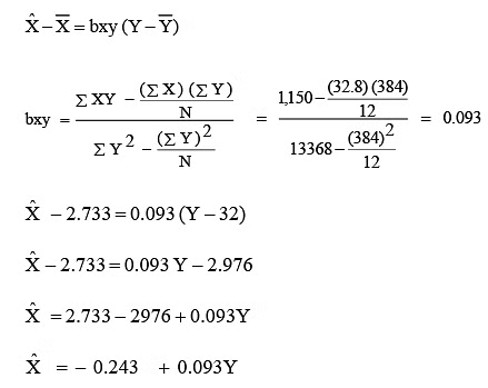 Simple correlation and regression | Management Optional Notes for UPSC
