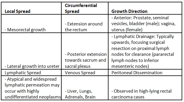 Carcinoma Rectum | Medical Science Optional Notes for UPSC